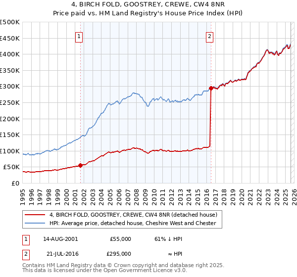 4, BIRCH FOLD, GOOSTREY, CREWE, CW4 8NR: Price paid vs HM Land Registry's House Price Index