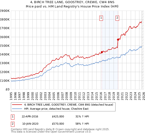 4, BIRCH TREE LANE, GOOSTREY, CREWE, CW4 8NS: Price paid vs HM Land Registry's House Price Index