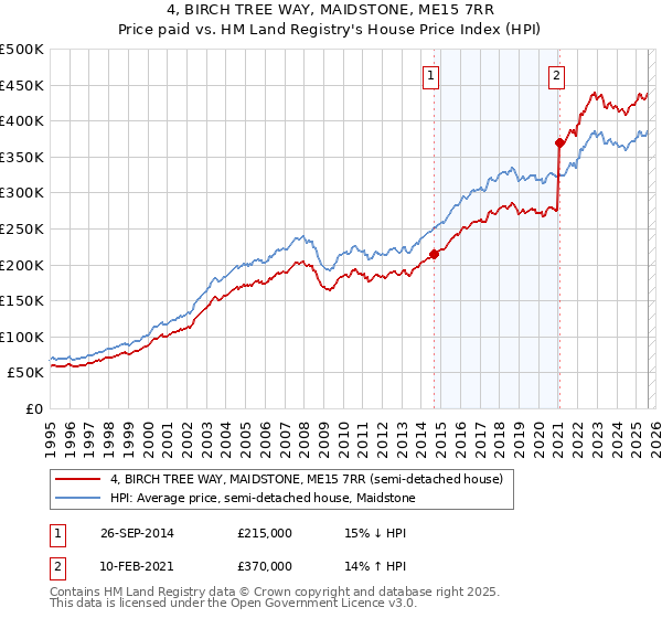 4, BIRCH TREE WAY, MAIDSTONE, ME15 7RR: Price paid vs HM Land Registry's House Price Index