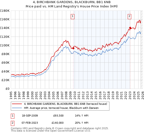 4, BIRCHBANK GARDENS, BLACKBURN, BB1 6NB: Price paid vs HM Land Registry's House Price Index