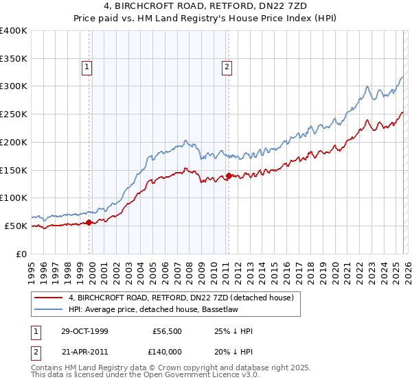 4, BIRCHCROFT ROAD, RETFORD, DN22 7ZD: Price paid vs HM Land Registry's House Price Index