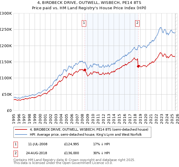 4, BIRDBECK DRIVE, OUTWELL, WISBECH, PE14 8TS: Price paid vs HM Land Registry's House Price Index