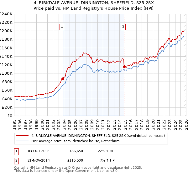 4, BIRKDALE AVENUE, DINNINGTON, SHEFFIELD, S25 2SX: Price paid vs HM Land Registry's House Price Index
