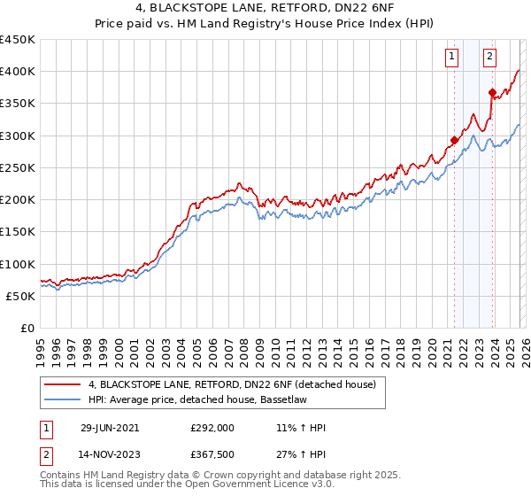 4, BLACKSTOPE LANE, RETFORD, DN22 6NF: Price paid vs HM Land Registry's House Price Index