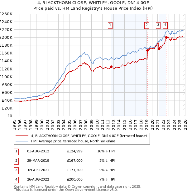 4, BLACKTHORN CLOSE, WHITLEY, GOOLE, DN14 0GE: Price paid vs HM Land Registry's House Price Index