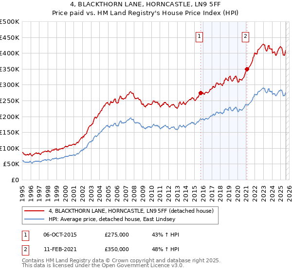 4, BLACKTHORN LANE, HORNCASTLE, LN9 5FF: Price paid vs HM Land Registry's House Price Index