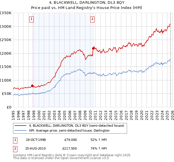 4, BLACKWELL, DARLINGTON, DL3 8QY: Price paid vs HM Land Registry's House Price Index