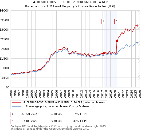 4, BLAIR GROVE, BISHOP AUCKLAND, DL14 6LP: Price paid vs HM Land Registry's House Price Index