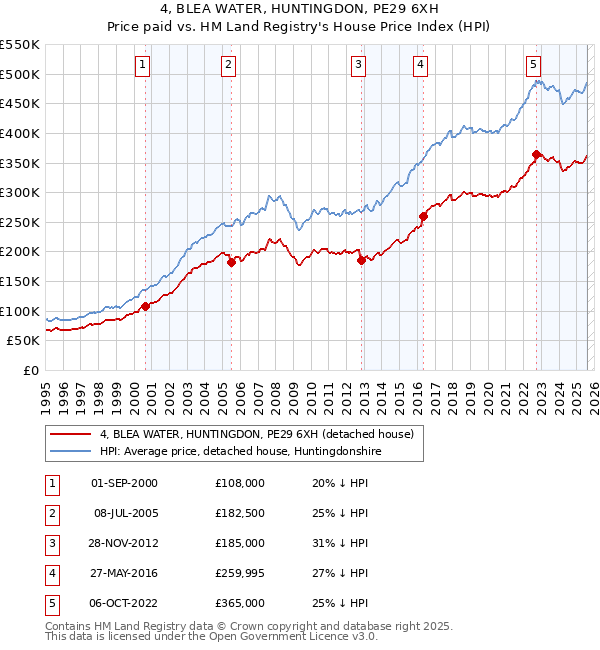 4, BLEA WATER, HUNTINGDON, PE29 6XH: Price paid vs HM Land Registry's House Price Index