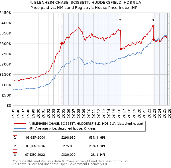 4, BLENHEIM CHASE, SCISSETT, HUDDERSFIELD, HD8 9UA: Price paid vs HM Land Registry's House Price Index