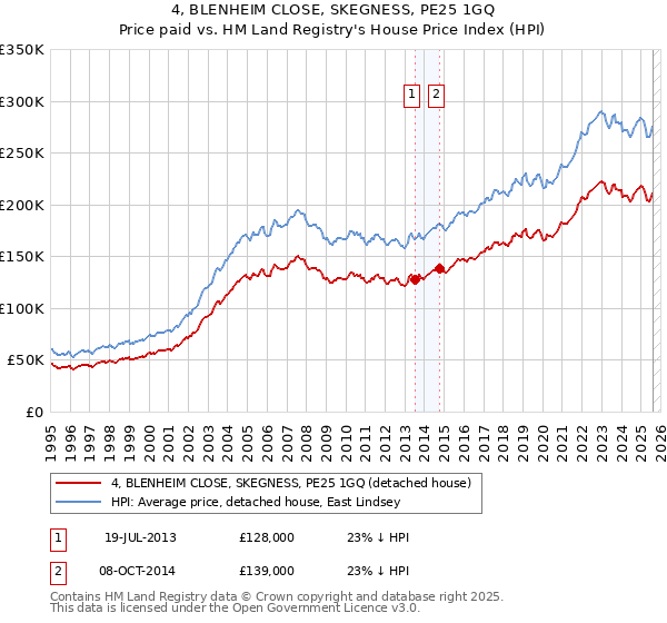 4, BLENHEIM CLOSE, SKEGNESS, PE25 1GQ: Price paid vs HM Land Registry's House Price Index