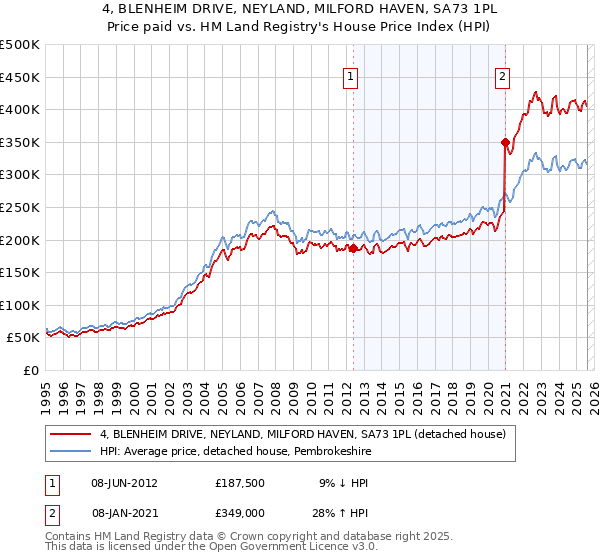 4, BLENHEIM DRIVE, NEYLAND, MILFORD HAVEN, SA73 1PL: Price paid vs HM Land Registry's House Price Index
