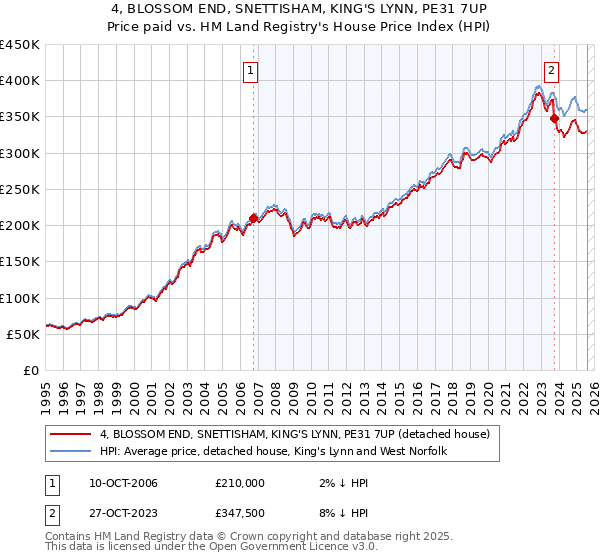 4, BLOSSOM END, SNETTISHAM, KING'S LYNN, PE31 7UP: Price paid vs HM Land Registry's House Price Index