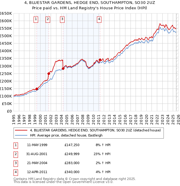4, BLUESTAR GARDENS, HEDGE END, SOUTHAMPTON, SO30 2UZ: Price paid vs HM Land Registry's House Price Index
