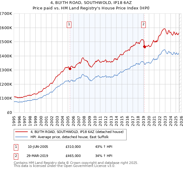 4, BLYTH ROAD, SOUTHWOLD, IP18 6AZ: Price paid vs HM Land Registry's House Price Index