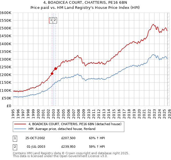 4, BOADICEA COURT, CHATTERIS, PE16 6BN: Price paid vs HM Land Registry's House Price Index