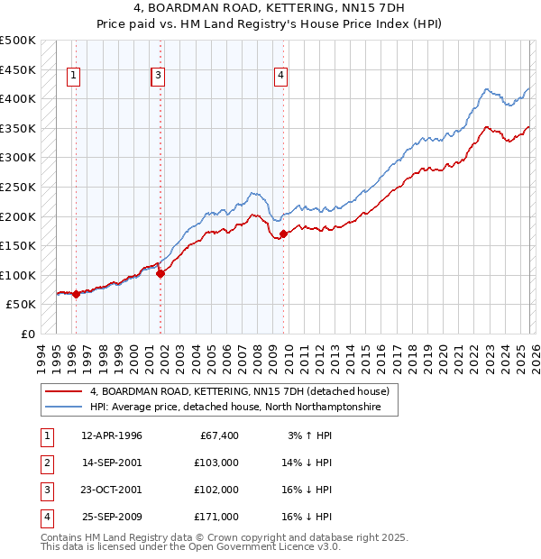 4, BOARDMAN ROAD, KETTERING, NN15 7DH: Price paid vs HM Land Registry's House Price Index