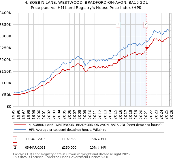 4, BOBBIN LANE, WESTWOOD, BRADFORD-ON-AVON, BA15 2DL: Price paid vs HM Land Registry's House Price Index