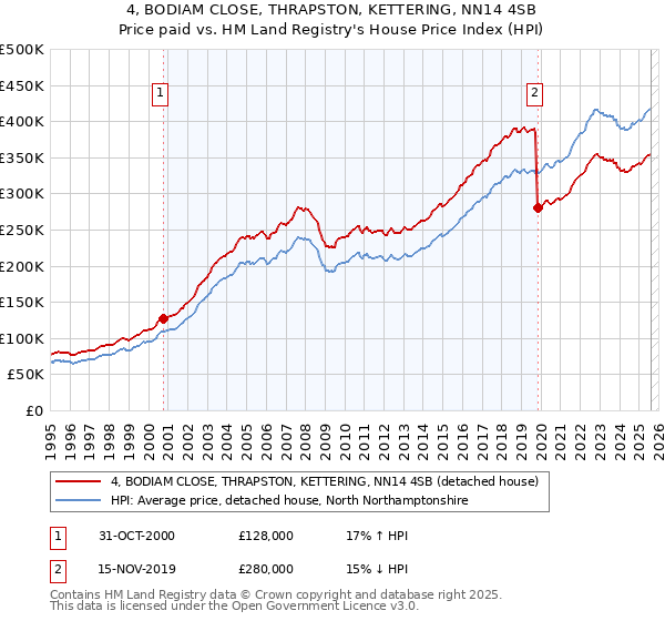 4, BODIAM CLOSE, THRAPSTON, KETTERING, NN14 4SB: Price paid vs HM Land Registry's House Price Index