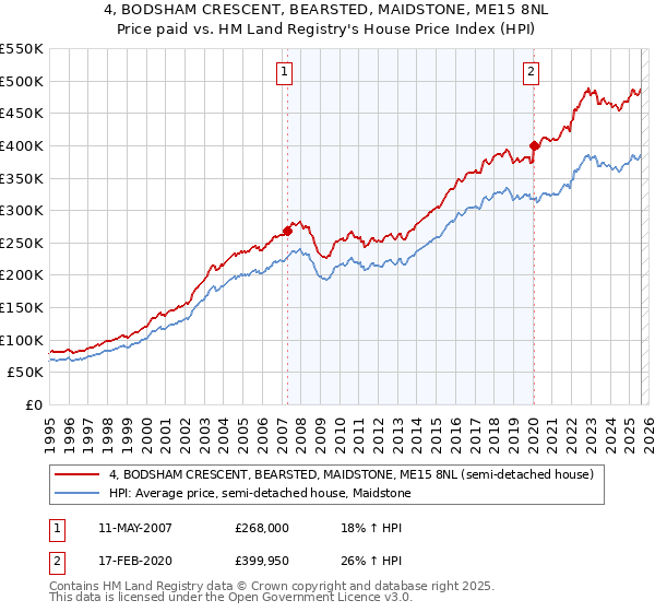 4, BODSHAM CRESCENT, BEARSTED, MAIDSTONE, ME15 8NL: Price paid vs HM Land Registry's House Price Index