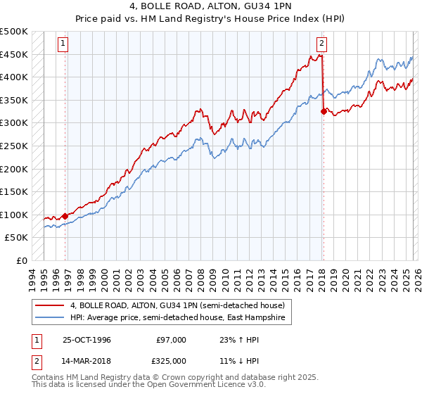 4, BOLLE ROAD, ALTON, GU34 1PN: Price paid vs HM Land Registry's House Price Index