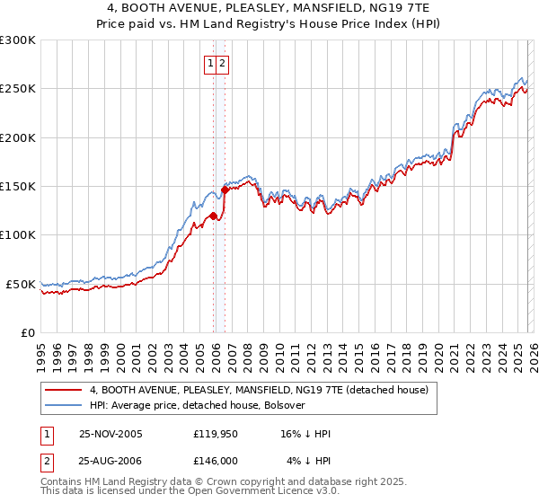 4, BOOTH AVENUE, PLEASLEY, MANSFIELD, NG19 7TE: Price paid vs HM Land Registry's House Price Index