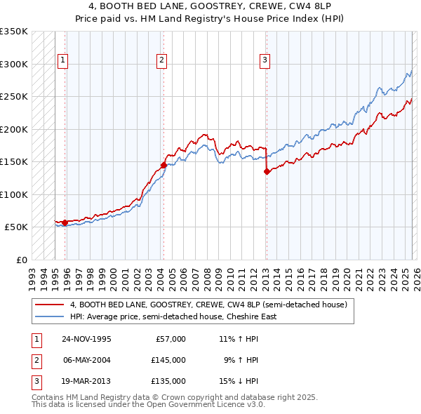 4, BOOTH BED LANE, GOOSTREY, CREWE, CW4 8LP: Price paid vs HM Land Registry's House Price Index