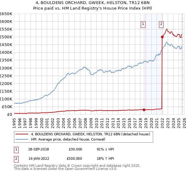 4, BOULDENS ORCHARD, GWEEK, HELSTON, TR12 6BN: Price paid vs HM Land Registry's House Price Index