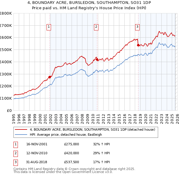 4, BOUNDARY ACRE, BURSLEDON, SOUTHAMPTON, SO31 1DP: Price paid vs HM Land Registry's House Price Index
