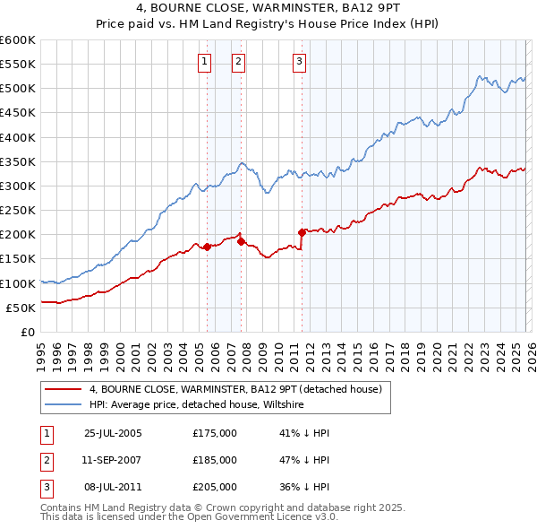 4, BOURNE CLOSE, WARMINSTER, BA12 9PT: Price paid vs HM Land Registry's House Price Index