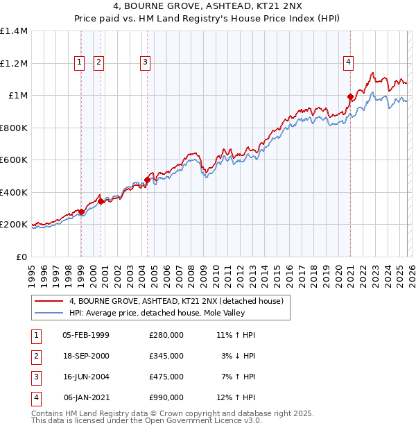 4, BOURNE GROVE, ASHTEAD, KT21 2NX: Price paid vs HM Land Registry's House Price Index