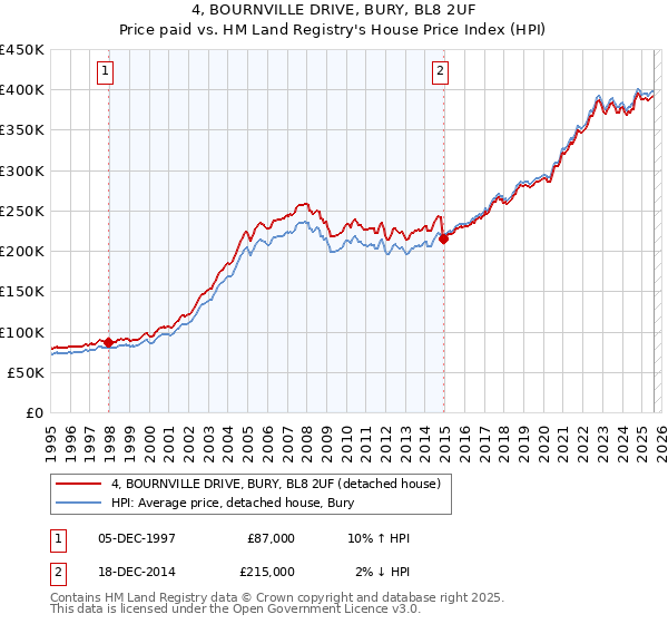 4, BOURNVILLE DRIVE, BURY, BL8 2UF: Price paid vs HM Land Registry's House Price Index