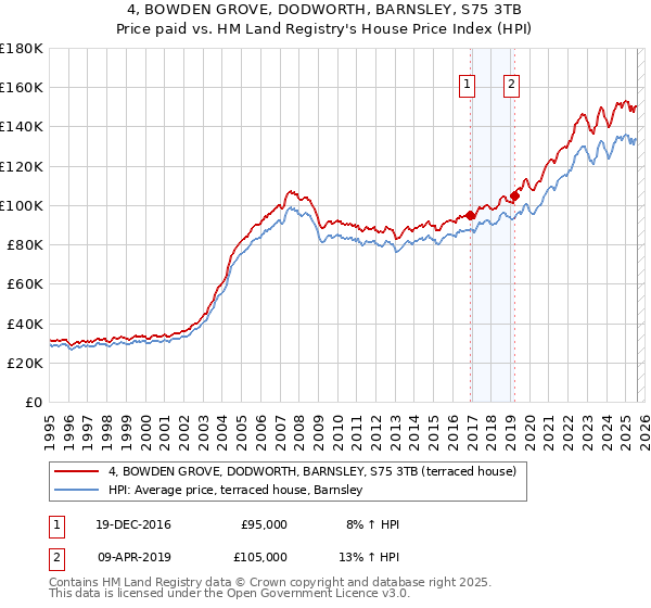 4, BOWDEN GROVE, DODWORTH, BARNSLEY, S75 3TB: Price paid vs HM Land Registry's House Price Index
