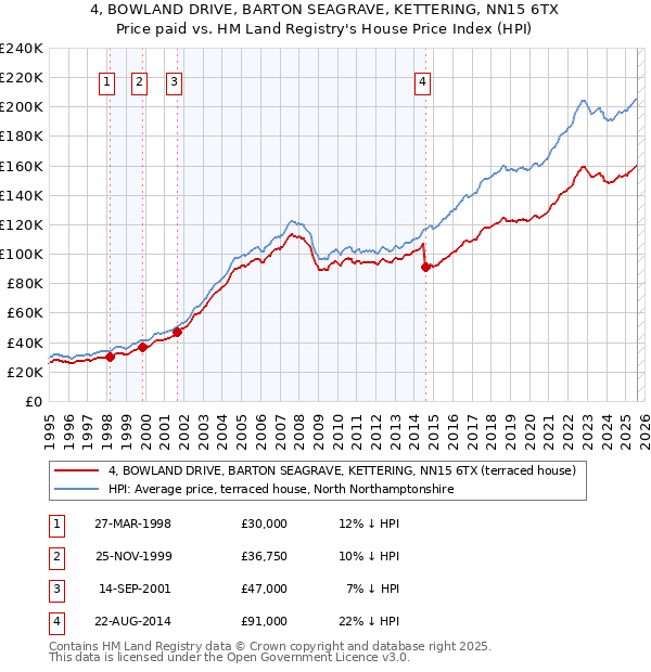 4, BOWLAND DRIVE, BARTON SEAGRAVE, KETTERING, NN15 6TX: Price paid vs HM Land Registry's House Price Index