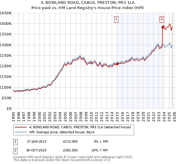 4, BOWLAND ROAD, CABUS, PRESTON, PR3 1LA: Price paid vs HM Land Registry's House Price Index