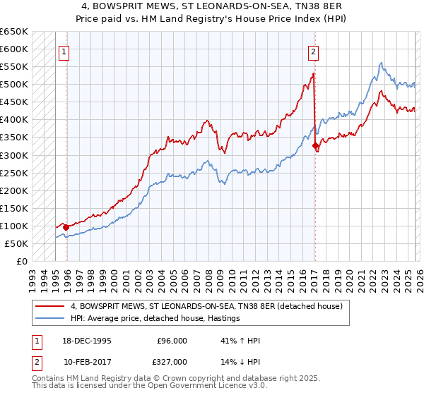 4, BOWSPRIT MEWS, ST LEONARDS-ON-SEA, TN38 8ER: Price paid vs HM Land Registry's House Price Index