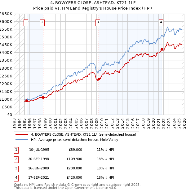 4, BOWYERS CLOSE, ASHTEAD, KT21 1LF: Price paid vs HM Land Registry's House Price Index