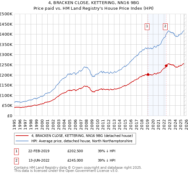 4, BRACKEN CLOSE, KETTERING, NN16 9BG: Price paid vs HM Land Registry's House Price Index