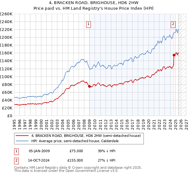 4, BRACKEN ROAD, BRIGHOUSE, HD6 2HW: Price paid vs HM Land Registry's House Price Index