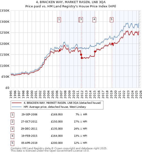 4, BRACKEN WAY, MARKET RASEN, LN8 3QA: Price paid vs HM Land Registry's House Price Index