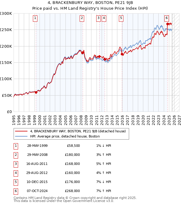 4, BRACKENBURY WAY, BOSTON, PE21 9JB: Price paid vs HM Land Registry's House Price Index