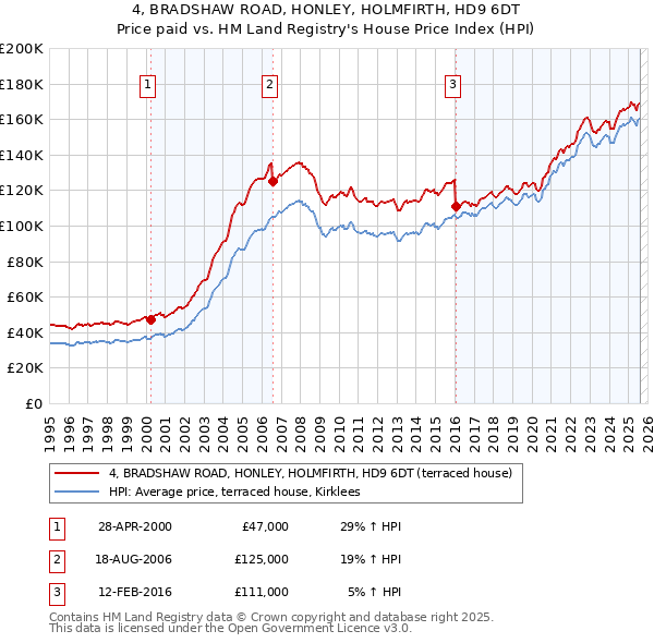 4, BRADSHAW ROAD, HONLEY, HOLMFIRTH, HD9 6DT: Price paid vs HM Land Registry's House Price Index