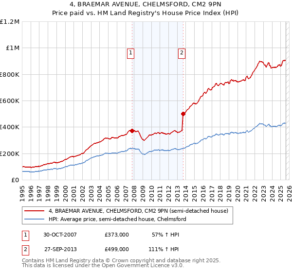 4, BRAEMAR AVENUE, CHELMSFORD, CM2 9PN: Price paid vs HM Land Registry's House Price Index