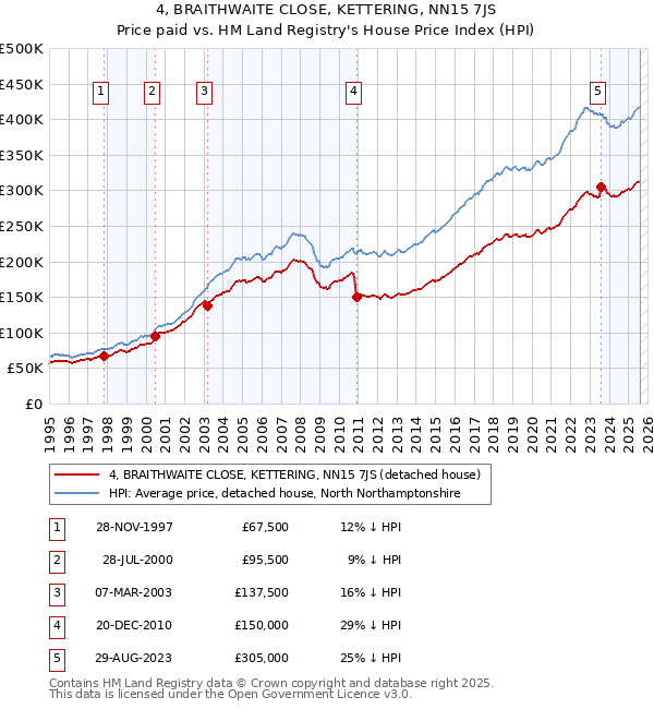 4, BRAITHWAITE CLOSE, KETTERING, NN15 7JS: Price paid vs HM Land Registry's House Price Index
