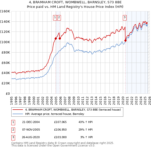 4, BRAMHAM CROFT, WOMBWELL, BARNSLEY, S73 8BE: Price paid vs HM Land Registry's House Price Index
