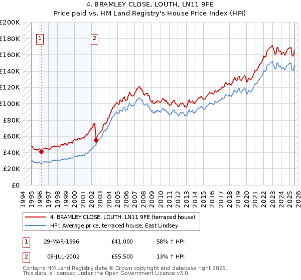 4, BRAMLEY CLOSE, LOUTH, LN11 9FE: Price paid vs HM Land Registry's House Price Index