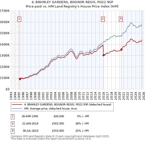 4, BRAMLEY GARDENS, BOGNOR REGIS, PO22 9SP: Price paid vs HM Land Registry's House Price Index