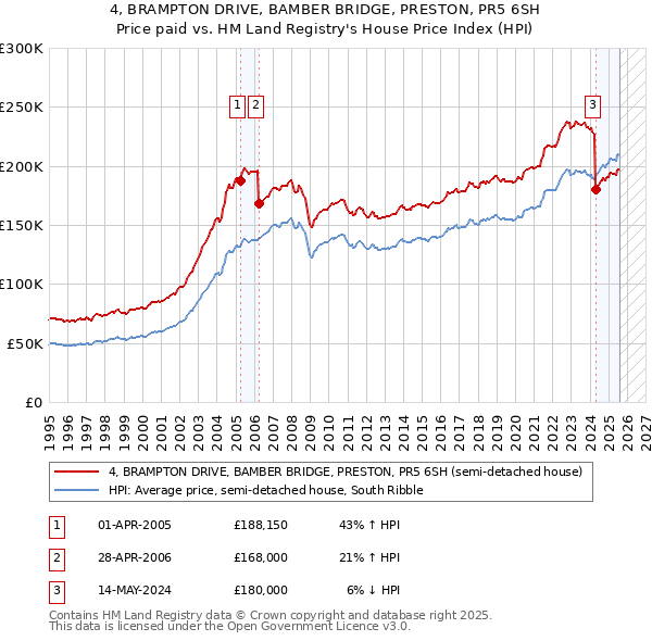 4, BRAMPTON DRIVE, BAMBER BRIDGE, PRESTON, PR5 6SH: Price paid vs HM Land Registry's House Price Index
