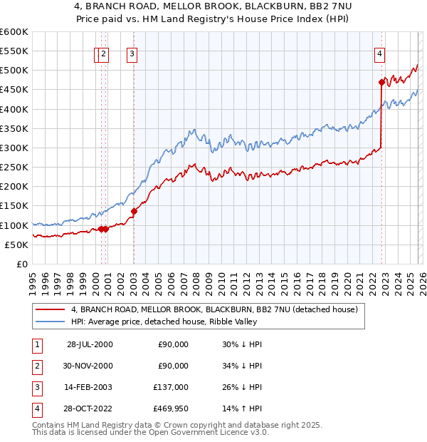 4, BRANCH ROAD, MELLOR BROOK, BLACKBURN, BB2 7NU: Price paid vs HM Land Registry's House Price Index