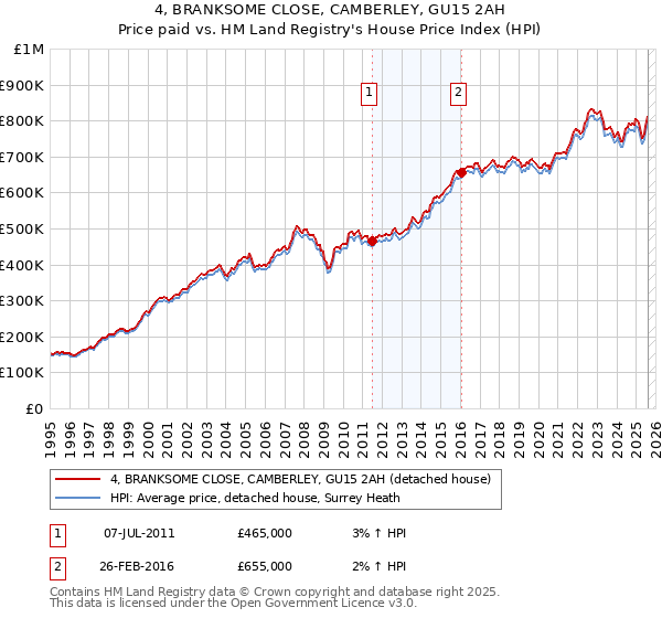 4, BRANKSOME CLOSE, CAMBERLEY, GU15 2AH: Price paid vs HM Land Registry's House Price Index